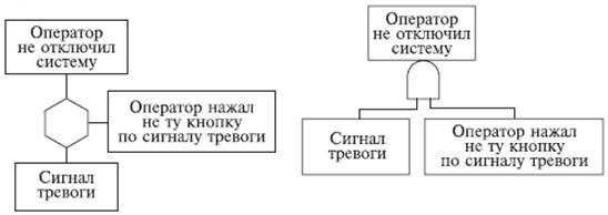 Что такое дерево отказов бжд. Смотреть фото Что такое дерево отказов бжд. Смотреть картинку Что такое дерево отказов бжд. Картинка про Что такое дерево отказов бжд. Фото Что такое дерево отказов бжд