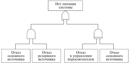 Что такое дерево отказов бжд. Смотреть фото Что такое дерево отказов бжд. Смотреть картинку Что такое дерево отказов бжд. Картинка про Что такое дерево отказов бжд. Фото Что такое дерево отказов бжд