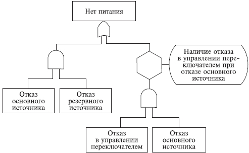 Что такое дерево отказов бжд. Смотреть фото Что такое дерево отказов бжд. Смотреть картинку Что такое дерево отказов бжд. Картинка про Что такое дерево отказов бжд. Фото Что такое дерево отказов бжд