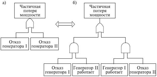 Что такое дерево отказов бжд. Смотреть фото Что такое дерево отказов бжд. Смотреть картинку Что такое дерево отказов бжд. Картинка про Что такое дерево отказов бжд. Фото Что такое дерево отказов бжд