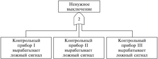 Что такое дерево отказов бжд. Смотреть фото Что такое дерево отказов бжд. Смотреть картинку Что такое дерево отказов бжд. Картинка про Что такое дерево отказов бжд. Фото Что такое дерево отказов бжд