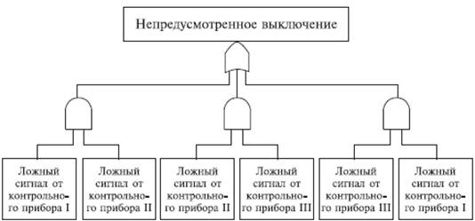 Что такое дерево отказов бжд. Смотреть фото Что такое дерево отказов бжд. Смотреть картинку Что такое дерево отказов бжд. Картинка про Что такое дерево отказов бжд. Фото Что такое дерево отказов бжд