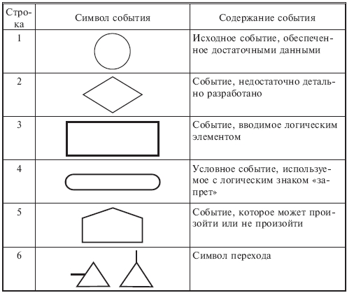 Что такое дерево отказов бжд. Смотреть фото Что такое дерево отказов бжд. Смотреть картинку Что такое дерево отказов бжд. Картинка про Что такое дерево отказов бжд. Фото Что такое дерево отказов бжд