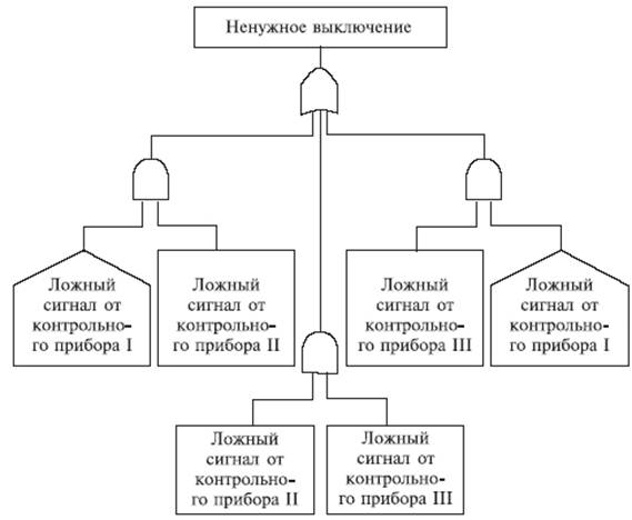 Что такое дерево отказов бжд. Смотреть фото Что такое дерево отказов бжд. Смотреть картинку Что такое дерево отказов бжд. Картинка про Что такое дерево отказов бжд. Фото Что такое дерево отказов бжд