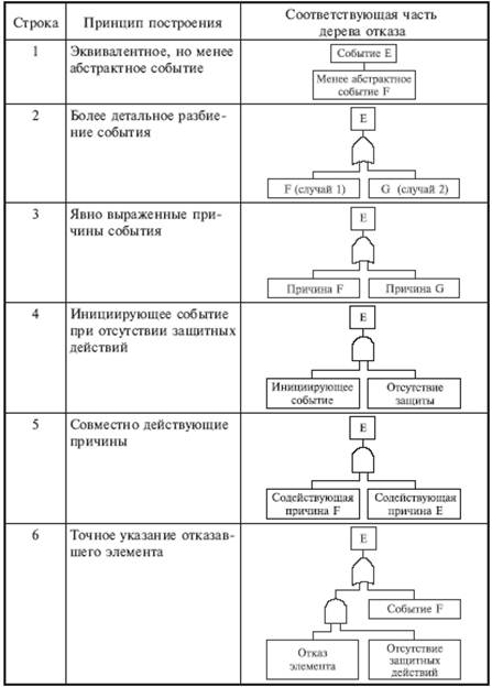 Что такое дерево отказов бжд. Смотреть фото Что такое дерево отказов бжд. Смотреть картинку Что такое дерево отказов бжд. Картинка про Что такое дерево отказов бжд. Фото Что такое дерево отказов бжд