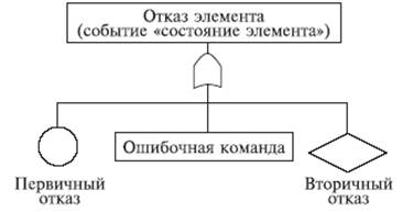 Что такое дерево отказов бжд. Смотреть фото Что такое дерево отказов бжд. Смотреть картинку Что такое дерево отказов бжд. Картинка про Что такое дерево отказов бжд. Фото Что такое дерево отказов бжд