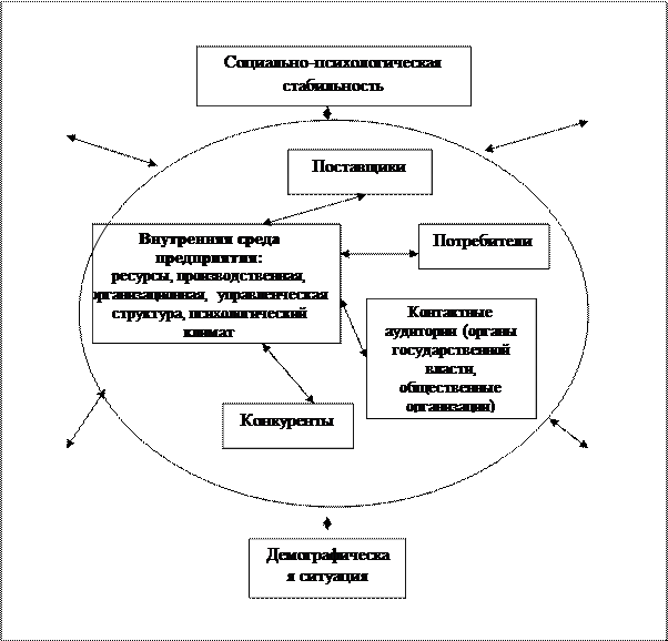 Место функционирования организации