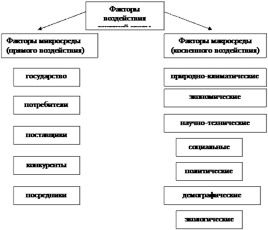 Как называется совокупность прямых или косвенных воздействий
