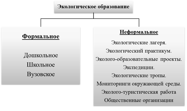 экологическое образование обучение может быть организовано вне учебных заведений