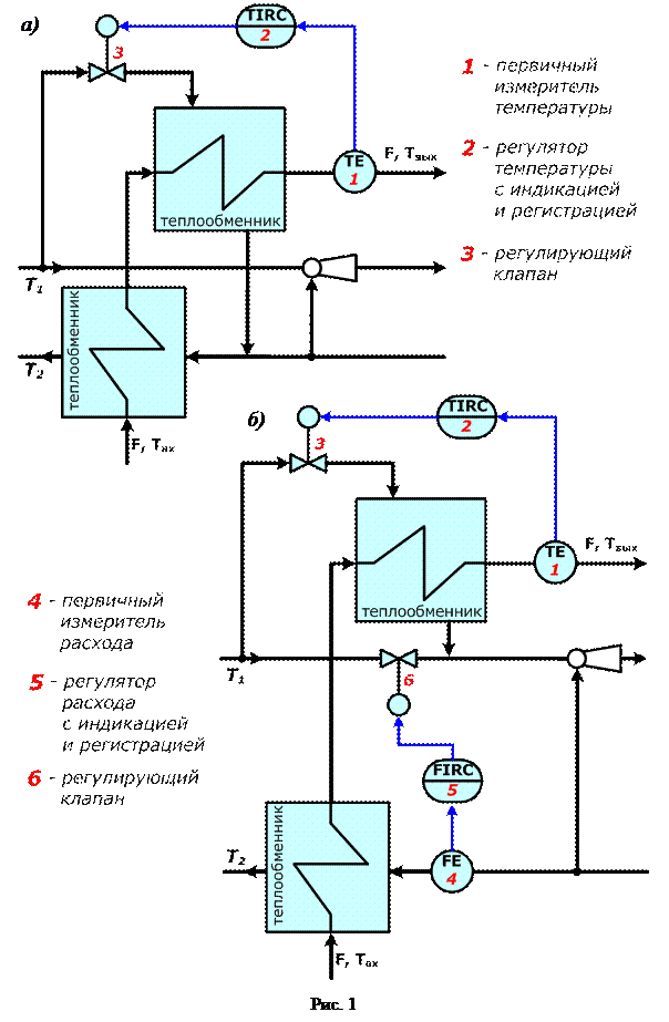 Датчик температуры приточного воздуха. Автоматическая система вентиляции. Местное регулирование тепловой нагрузки. Регулирование температуры воздуха. Центральная система кондиционирования воздуха.