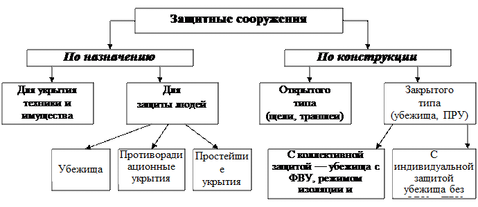 убежища вмещающие от 200 до 600. классификация убежищ по вместимости. классификация убежищ. классификация защитных свойств убежищ. классификация убежищ по вместимости.