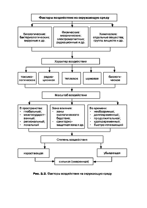 Влияние общества на окружающую среду. Факторы воздействия на окружающую среду таблица. Схема факторы воздействия на окружающую среду. Факторы и формы воздействия общества на окружающую среду схема. Составьте схему факторы воздействия на окружающую среду.