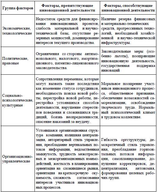 Факторы влияющие на экономические процессы. Факторы влияющие на развитие инновационных процессов. Факторы воздействующие на инновационные процессы. Факторы влияющие на инновационную деятельность предприятия. Факторы влияющие на развитие инноваций.