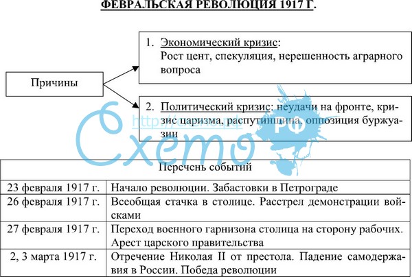 Октябрьская революция схема