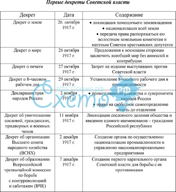 Мероприятия советского правительства. Декреты Советской власти 1917-1918 таблица. Первые декреты Большевиков 1917 таблица. Декреты Советской власти 1918 таблица. Декреты 1917 года таблица.