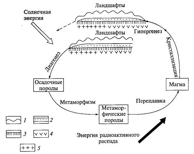 Круговорот веществ в земной коре схема