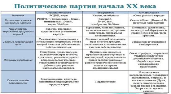 Особенности партий в россии. Политическая партия России начала 20 века таблица. Политическая партии России в начале 20 века таблица. Политические партии России в начале 20 века таблица. Политические партии России при Николае 2.