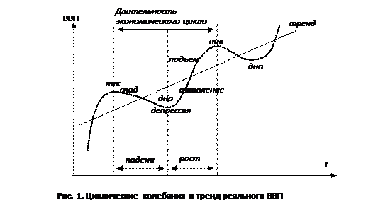 Цикличность экономического развития план