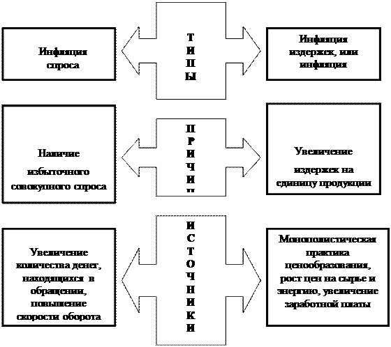 План по теме виды причины и последствия инфляции