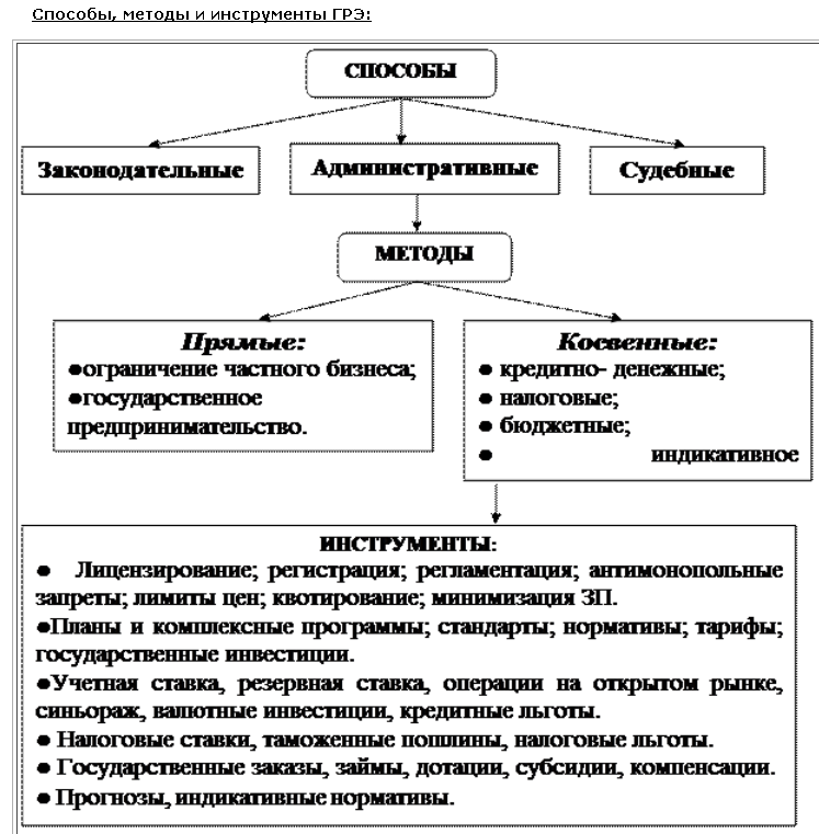 План цели и инструменты экономической политики государства