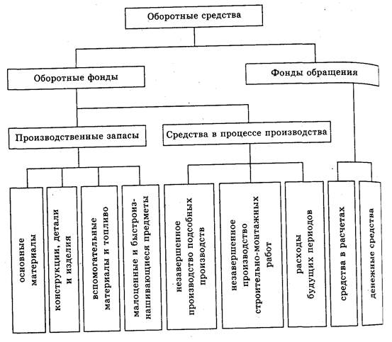 Средства в процессе производства