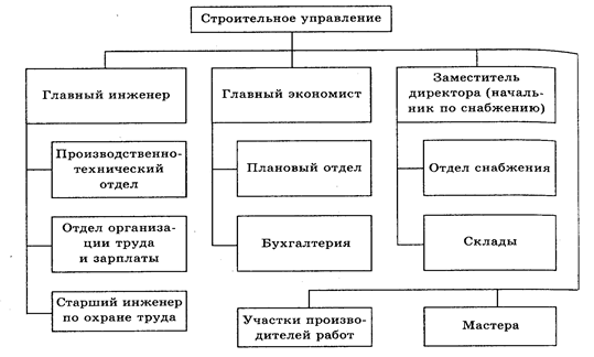 Дипломная работа: Совершенствование структуры управления строительной фирмы ООО Монолитспецстрой на основе марк