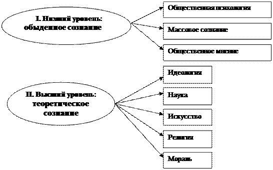 Уровни индивидуального сознания. Общественное осознание это. Структура и формы общественного сознания. Обыденный и теоретический уровни общественного сознания. Структура общественного сознания философия схема.