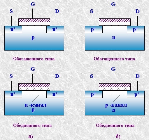 Контакт металл вода. Варианты течения МДП. Зонная диаграмма МДП структуры. МДП-конденсатор. Типы течения МДП.