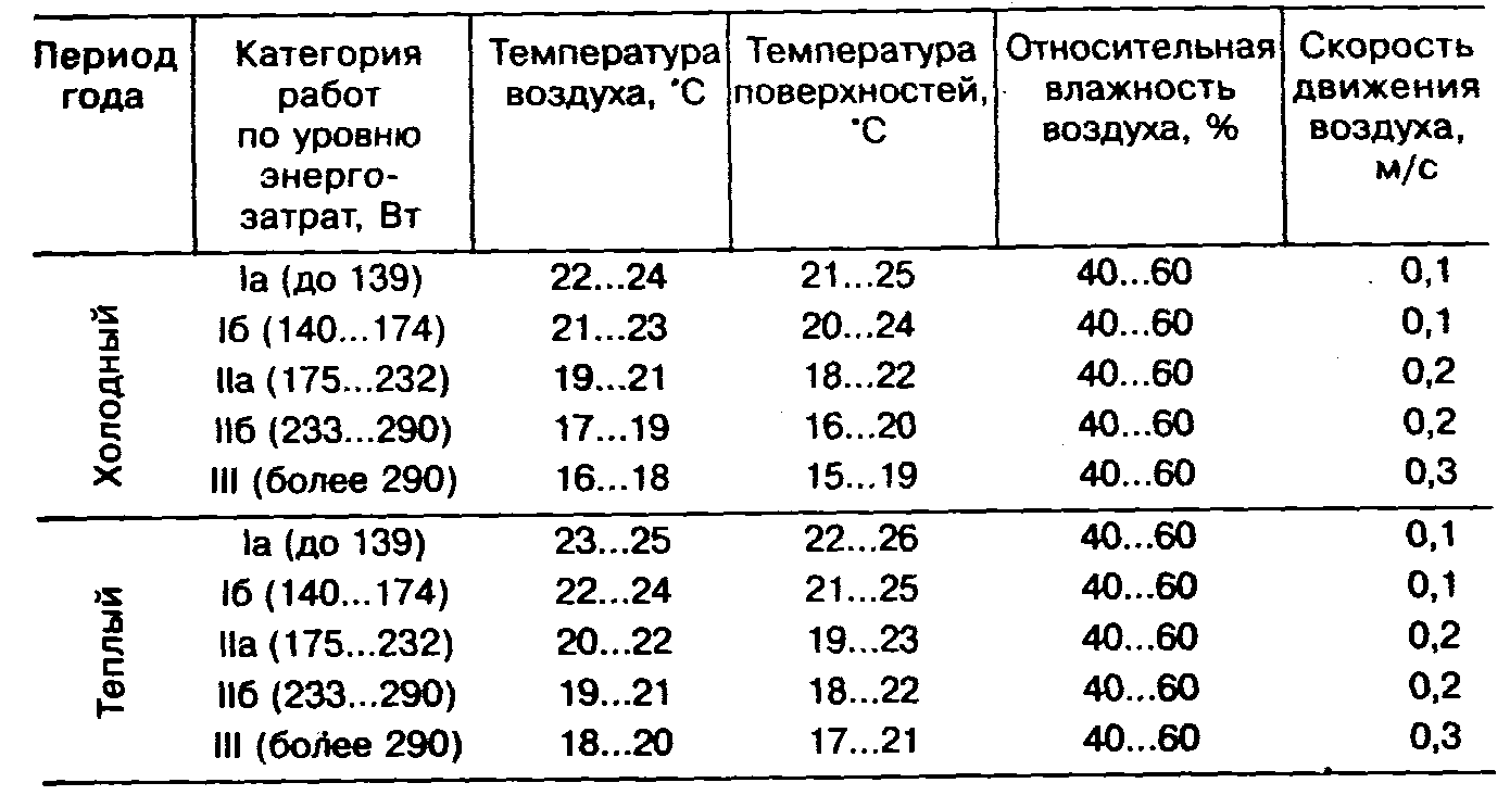Температурный режим в производственных помещениях. Параметры охлаждающего микроклимата что это. Параметры микроклимата производственных помещений. Нормируемые показатели микроклимата помещений.