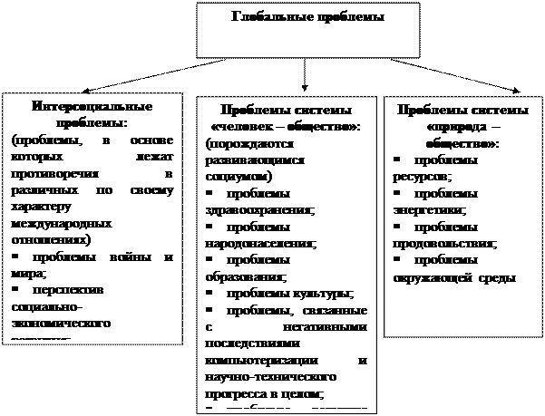 Виды глобальных проблем интерсоциальные. Интерсоциальные глобальные проблемы. антропосоциальные глобальные проблемы. интерсоциальные глобальные проблемы примеры. глобальные проблемы современности.