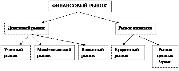Структура финансового рынка схема