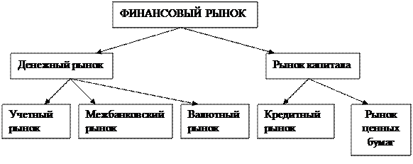 Финансовый рынок урок 10 класс