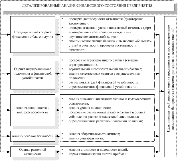 Финансовый анализ гражданина. Оценка финансового состояния предприятия схема. Анализ финансового состояния схема. Методика анализа финансового состояния. 66. Методы и направления анализа финансового состояния фирмы.