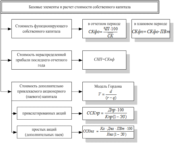 Стоимость Собственного Капитала