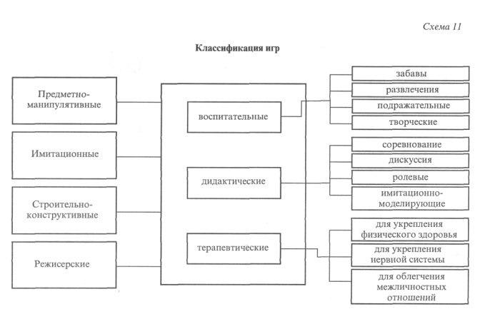 Схема классификация дидактических игр