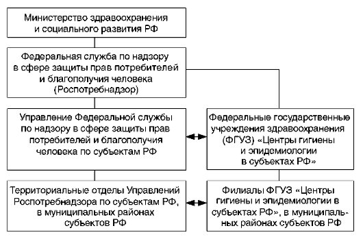 Организация по надзору здравоохранения. Структура Роспотребнадзора Федеральной службы субъекта РФ. Структура Роспотребнадзора РФ схема. Структура санитарно-эпидемиологической службы РФ. Структура санитарной службы России.