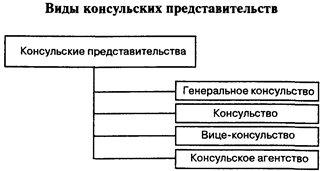 Консульские учреждения презентация