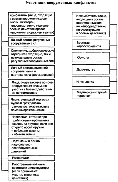 Таблицу международных конфликтов. Схема участники Вооруженных конфликтов. Участники Вооруженных конфликтов международном праве таблица.