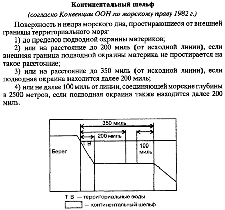 Схема континентального шельфа