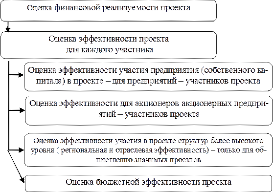 Методы для оценки реализуемости проекта. Метод оценки реализуемости. Соизмерение затрат и результатов