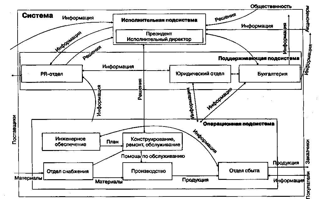 Схема организация как открытая система