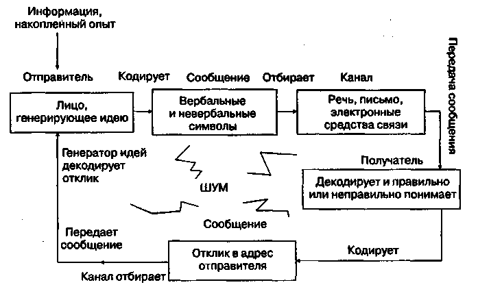 Схема коммуникации в организации