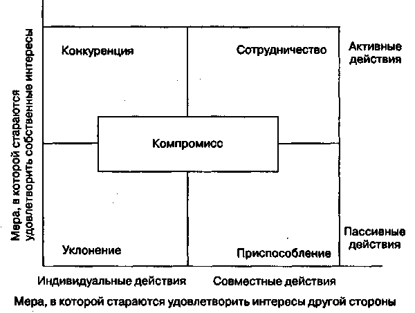 Варианты поведения участников в конфликтной ситуации схема