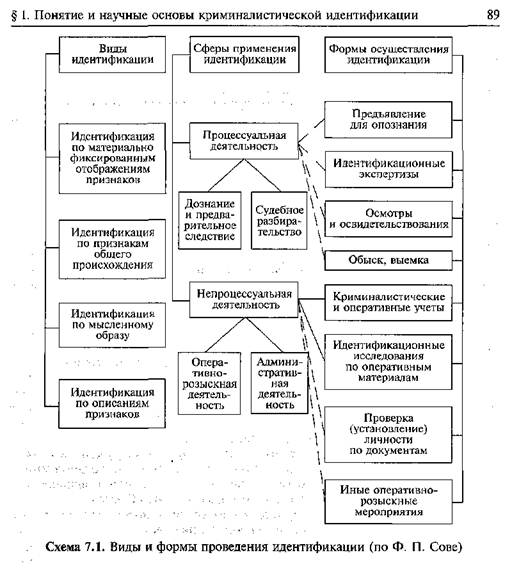 Виды идентификации схема