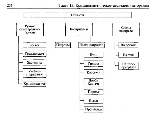 Классификация холодного оружия в криминалистике схема