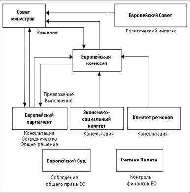 Структура евросоюза схема