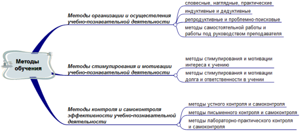 Схема классификация методов обучения по ю к бабанскому