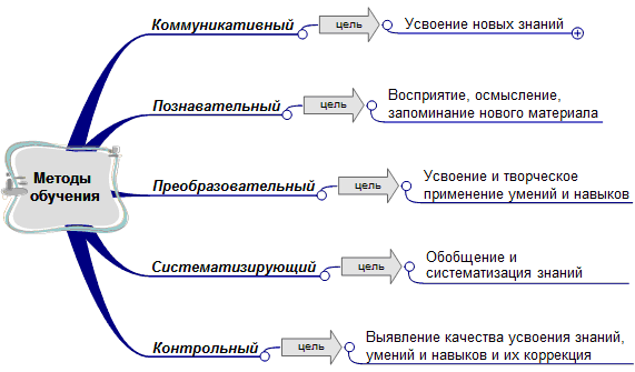 Схема классификации методов обучения