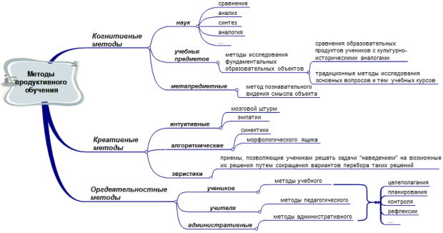 Продуктивный метод это в педагогике. Принцип продуктивности обучения. Использование продуктивного обучения. Продуктивное обучение. Цели и задачи методики обучения продуктивным видам деятельности.