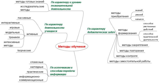 Схема классификации методов обучения